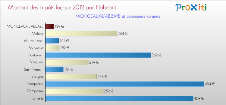 Montant des impôts locaux par Habitant pour MONCEAUX-L'ABBAYE et les communes proches Comparaison des impôts locaux par habitant pour MONCEAUX-L'ABBAYE et les communes voisines