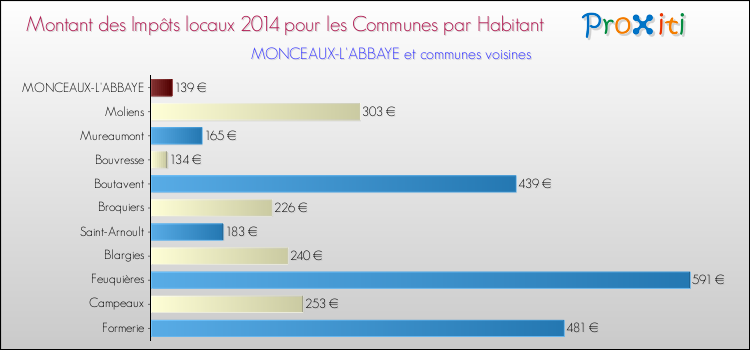 Montant des impôts locaux par Habitant pour MONCEAUX-L'ABBAYE et les communes proches en 2014 Comparaison des impôts locaux par habitant pour MONCEAUX-L'ABBAYE et les communes voisines en 2014