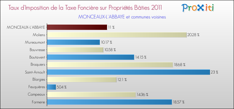 Taux d'imposition de la taxe foncière sur le bati 2011 pour MONCEAUX-L'ABBAYE et les communes proches Comparaison des taux d'imposition de la taxe foncière sur le bati 2011 pour MONCEAUX-L'ABBAYE et les communes voisines