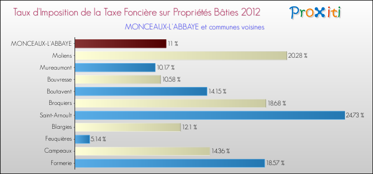 Taux d'imposition de la taxe foncière sur le bati 2012 pour MONCEAUX-L'ABBAYE et les communes proches Comparaison des taux d'imposition de la taxe foncière sur le bati 2012 pour MONCEAUX-L'ABBAYE et les communes voisines