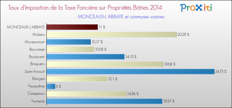 Taux d'imposition de la taxe foncière sur le bati 2014 pour MONCEAUX-L'ABBAYE et les communes proches Comparaison des taux d'imposition de la taxe foncière sur le bati 2014 pour MONCEAUX-L'ABBAYE et les communes voisines