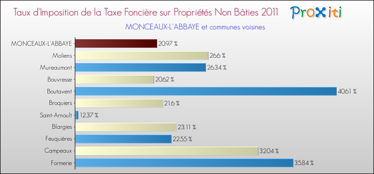 Taux d'imposition de la taxe foncière sur les immeubles et terrains non batis 2011 pour MONCEAUX-L'ABBAYE et les communes proches Comparaison des taux d'imposition de la taxe foncière sur les immeubles et terrains non batis 2011 pour MONCEAUX-L'ABBAYE et les communes voisines