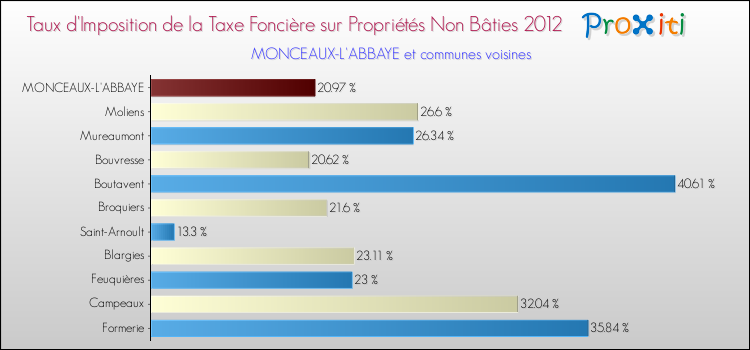 Taux d'imposition de la taxe foncière sur les immeubles et terrains non batis 2012 pour MONCEAUX-L'ABBAYE et les communes proches Comparaison des taux d'imposition de la taxe foncière sur les immeubles et terrains non batis 2012 pour MONCEAUX-L'ABBAYE et les communes voisines
