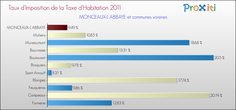 Taux d'imposition de la taxe d'habitation 2011 pour MONCEAUX-L'ABBAYE et les communes proches Comparaison des taux d'imposition de la taxe d'habitation 2011 pour MONCEAUX-L'ABBAYE et les communes voisines