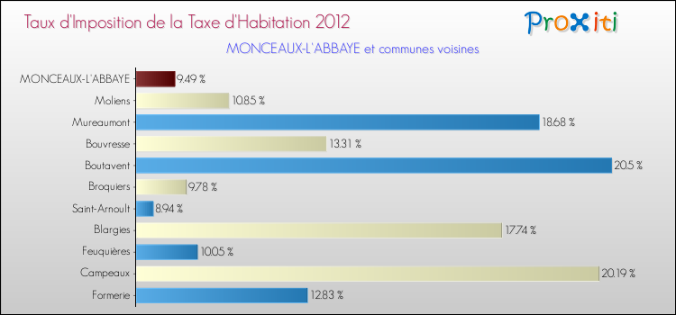 Taux d'imposition de la taxe d'habitation 2012 pour MONCEAUX-L'ABBAYE et les communes proches Comparaison des taux d'imposition de la taxe d'habitation 2012 pour MONCEAUX-L'ABBAYE et les communes voisines