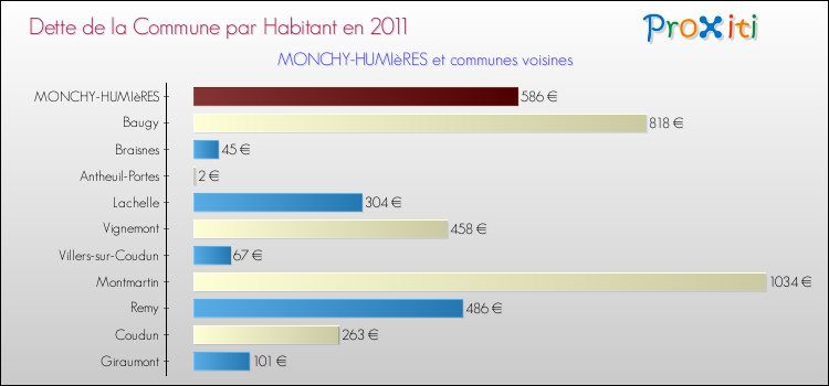 Dette par habitant de la commune en 2011 pour MONCHY-HUMIèRES et les communes proches Comparaison de la dette par habitant de la commune en 2011 pour MONCHY-HUMIèRES et les communes voisines
