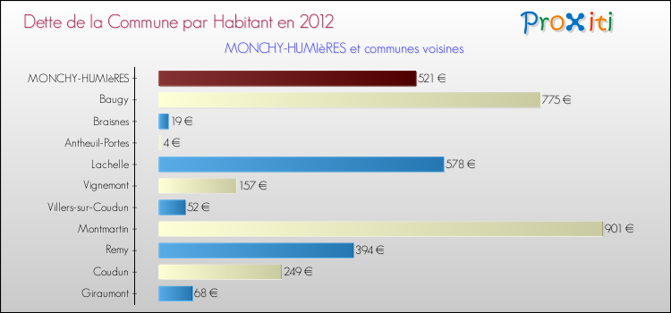 Dette par habitant de la commune en 2012 pour MONCHY-HUMIèRES et les communes proches Comparaison de la dette par habitant de la commune en 2012 pour MONCHY-HUMIèRES et les communes voisines
