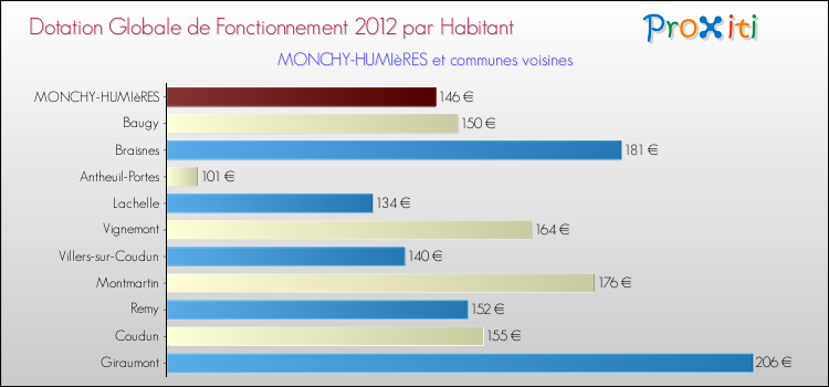 Montant des dotations globales de fonctionnement DGF par Habitant pour MONCHY-HUMIèRES et les communes proches Comparaison des des dotations globales de fonctionnement DGF par habitant pour MONCHY-HUMIèRES et les communes voisines