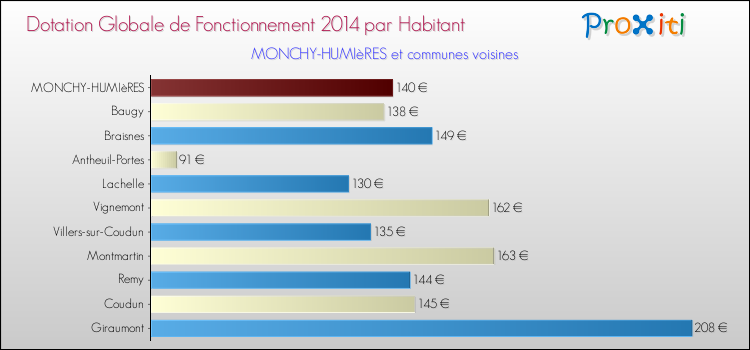 Montant des dotations globales de fonctionnement DGF par Habitant pour MONCHY-HUMIèRES et les communes proches en 2014. Comparaison des des dotations globales de fonctionnement DGF par habitant pour MONCHY-HUMIèRES et les communes voisines en 2014.
