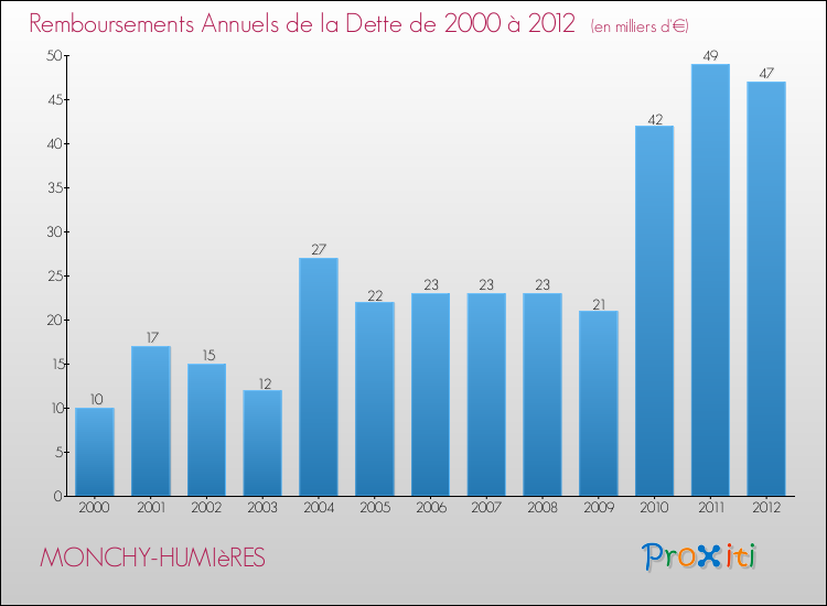 Evolution de l'annuité de la dette pour la commune de MONCHY-HUMIèRES de 2000 à 2012 Annuités de la dette pour MONCHY-HUMIèRES de 2000 à 2012