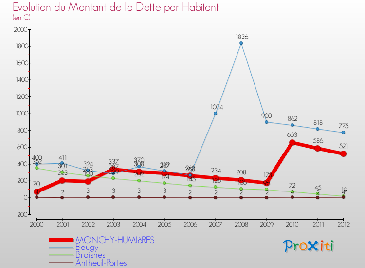 Evolution de la dette par habitant pour la commune de MONCHY-HUMIèRES et les communes proches de 2000 à 2012 Comparaison de la dette par habitant pour MONCHY-HUMIèRES et les communes voisines de 2000 à 2012