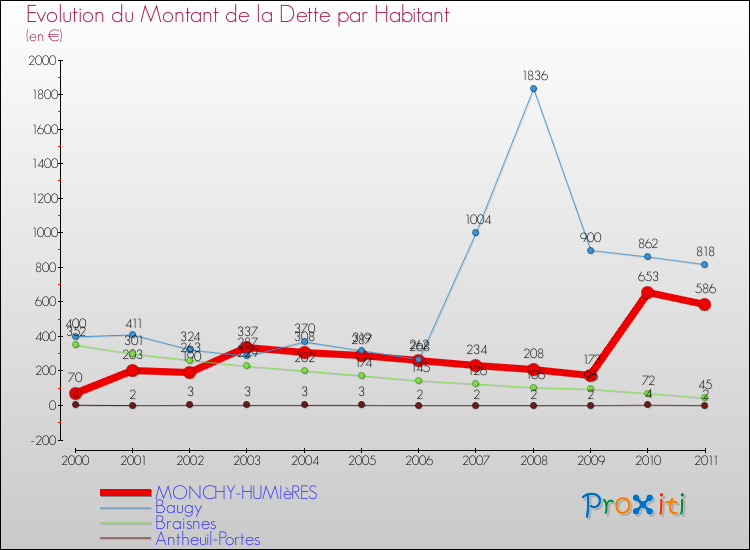 Evolution de la dette par habitant pour la commune de MONCHY-HUMIèRES et les communes proches Comparaison de la dette par habitant pour MONCHY-HUMIèRES et les communes voisines