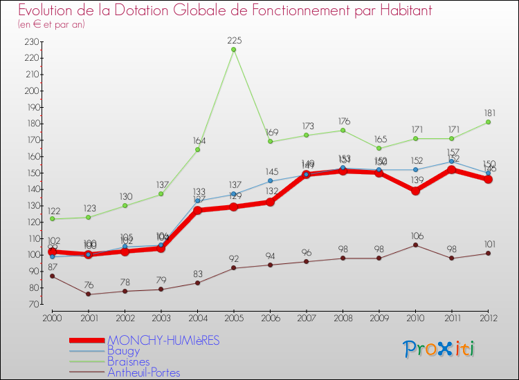 Evolution et montant de la dotation globale de fonctionnement par Habitant pour MONCHY-HUMIèRES et les communes proches Comparaison des dotations globales de fonctionnement par habitant pour MONCHY-HUMIèRES et les communes voisines