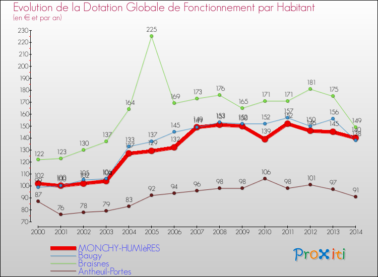 Evolution et montant de la dotation globale de fonctionnement par Habitant pour MONCHY-HUMIèRES et les communes proches de 2000 à 2014. Comparaison des dotations globales de fonctionnement par habitant pour MONCHY-HUMIèRES et les communes voisines de 2000 à 2014.