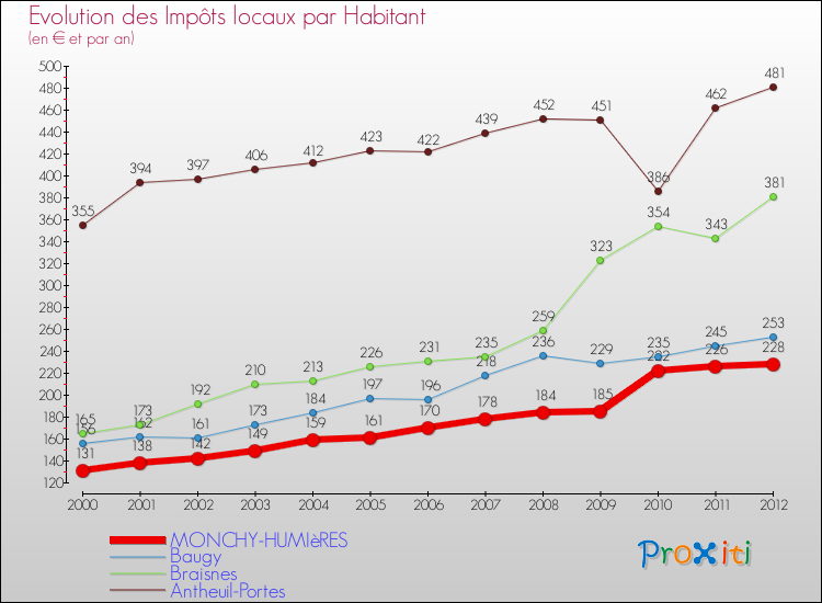 Evolution et montant des impôts locaux par Habitant pour MONCHY-HUMIèRES et les communes proches Comparaison des impôts locaux par habitant pour MONCHY-HUMIèRES et les communes voisines