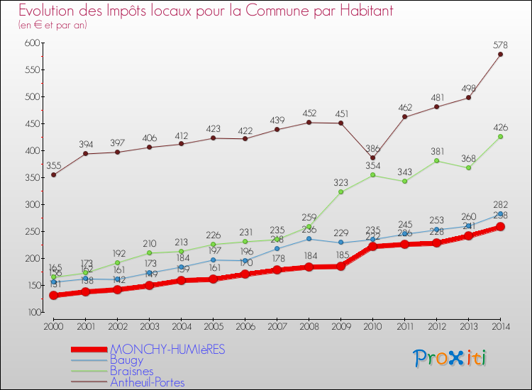 Evolution et montant des impôts locaux par Habitant pour MONCHY-HUMIèRES et les communes proches de 2000 à 2014 Comparaison des impôts locaux par habitant pour MONCHY-HUMIèRES et les communes voisines de 2000 à 2014