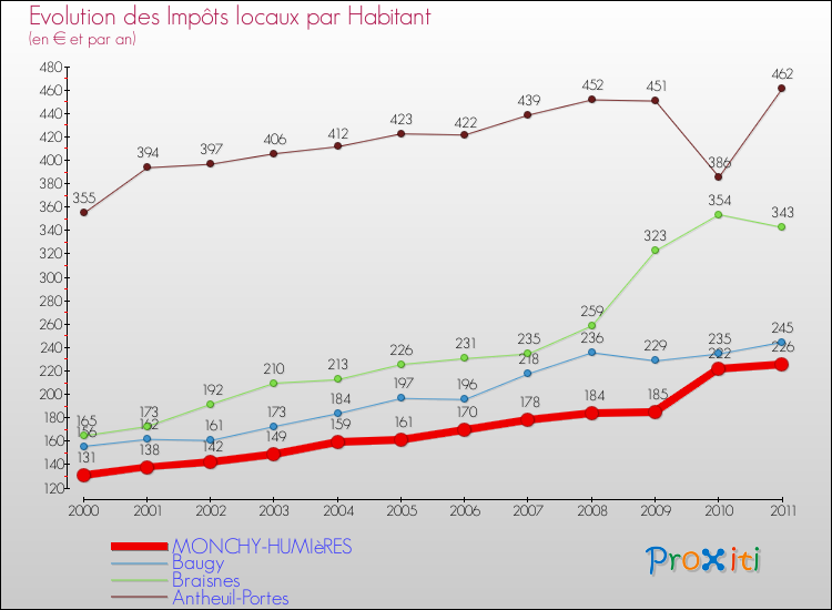 Evolution et montant des impôts locaux par Habitant pour MONCHY-HUMIèRES et les communes proches Comparaison des impôts locaux par habitant pour MONCHY-HUMIèRES et les communes voisines
