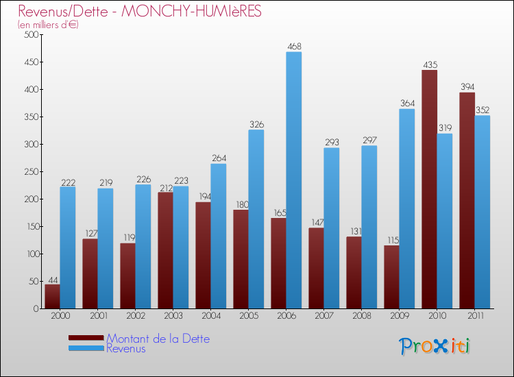 Evolution comparée de la dette et des revenus pour la commune de MONCHY-HUMIèRES de 2000 à 2011 Comparaison de la dette et des revenus pour MONCHY-HUMIèRES de 2000 à 2011