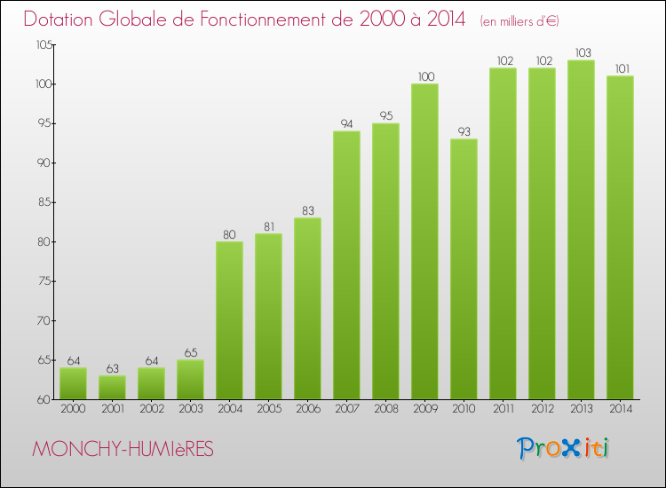 Evolution du montant de la Dotation Globale de Fonctionnement pour la commune de MONCHY-HUMIèRES de 2000 à 2014 Evolution du montant de la Dotation Globale de Fonctionnement pour MONCHY-HUMIèRES de 2000 à 2014