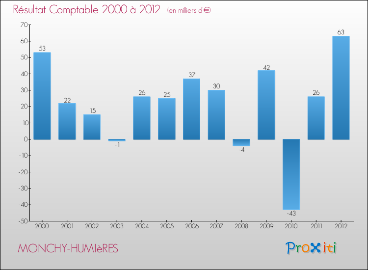 Evolution du résultat comptable pour la commune de MONCHY-HUMIèRES de 2000 à 2012 Evolution du résultat comptable pour MONCHY-HUMIèRES de 2000 à 2012