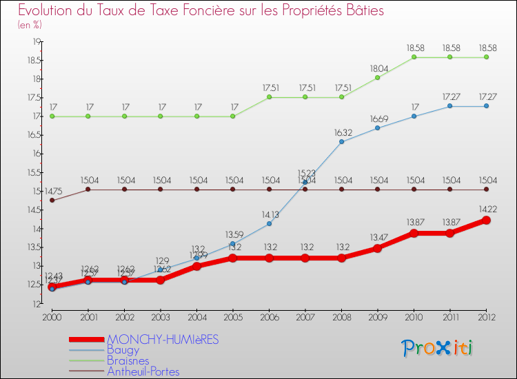Evolution du taux de la taxe foncière sur le bati pour MONCHY-HUMIèRES et les communes proches de 2000 à 2012 Comparaison des taux de taxe foncière sur le bati pour MONCHY-HUMIèRES et les communes voisines de 2000 à 2012