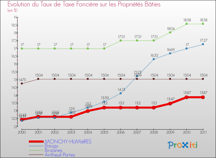 Evolution du taux de la taxe foncière sur le bati pour MONCHY-HUMIèRES et les communes proches Comparaison des taux de taxe foncière sur le bati pour MONCHY-HUMIèRES et les communes voisines