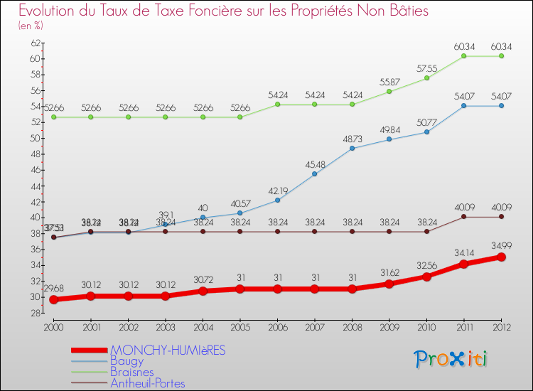 Evolution du taux de la taxe foncière sur les immeubles et terrains non batis pour MONCHY-HUMIèRES et les communes proches de 2000 à 2012 Comparaison des taux de la taxe foncière sur les immeubles et terrains non batis pour MONCHY-HUMIèRES et les communes voisines de 2000 à 2012