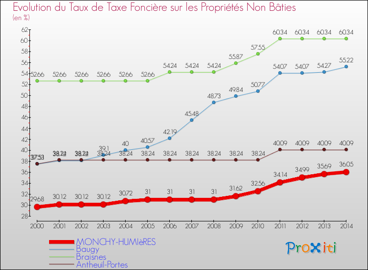 Evolution du taux de la taxe foncière sur les immeubles et terrains non batis pour MONCHY-HUMIèRES et les communes proches de 2000 à 2014 Comparaison des taux de la taxe foncière sur les immeubles et terrains non batis pour MONCHY-HUMIèRES et les communes voisines de 2000 à 2014