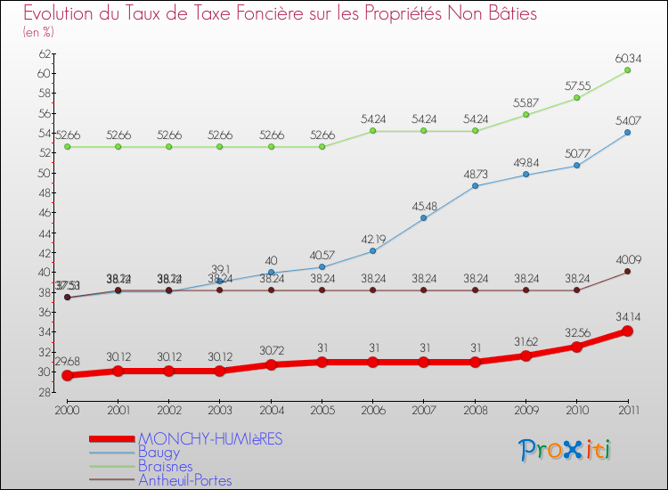 Evolution du taux de la taxe foncière sur les immeubles et terrains non batis pour MONCHY-HUMIèRES et les communes proches Comparaison des taux de la taxe foncière sur les immeubles et terrains non batis pour MONCHY-HUMIèRES et les communes voisines
