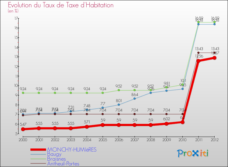 Evolution du taux de la taxe d'habitation pour MONCHY-HUMIèRES et les communes proches Comparaison des taux de la taxe d'habitation pour MONCHY-HUMIèRES et les communes voisines