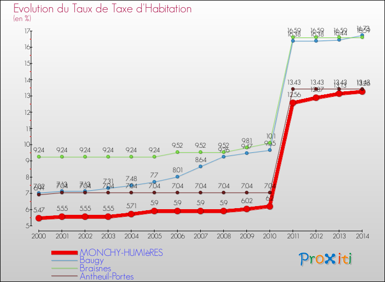 Evolution du taux de la taxe d'habitation pour MONCHY-HUMIèRES et les communes proches de 2000 à 2014 Comparaison des taux de la taxe d'habitation pour MONCHY-HUMIèRES et les communes voisines de 2000 à 2014