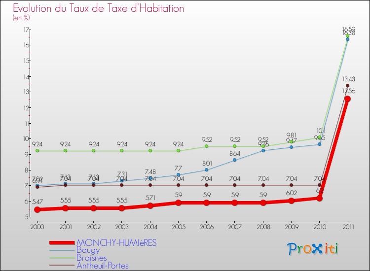 Evolution du taux de la taxe d'habitation pour MONCHY-HUMIèRES et les communes proches Comparaison des taux de la taxe d'habitation pour MONCHY-HUMIèRES et les communes voisines