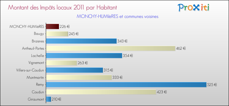 Montant des impôts locaux par Habitant pour MONCHY-HUMIèRES et les communes proches Comparaison des impôts locaux par habitant pour MONCHY-HUMIèRES et les communes voisines