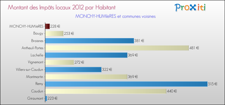 Montant des impôts locaux par Habitant pour MONCHY-HUMIèRES et les communes proches Comparaison des impôts locaux par habitant pour MONCHY-HUMIèRES et les communes voisines