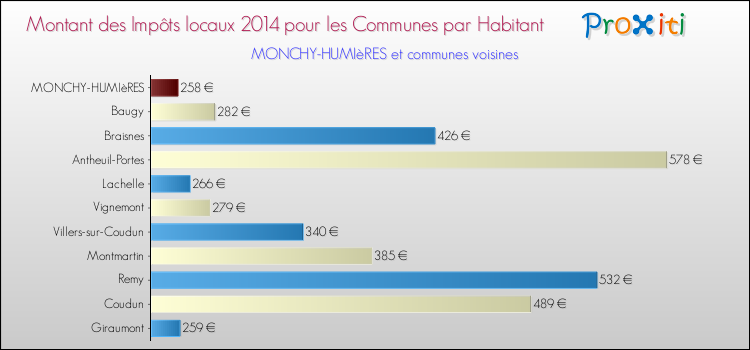 Montant des impôts locaux par Habitant pour MONCHY-HUMIèRES et les communes proches en 2014 Comparaison des impôts locaux par habitant pour MONCHY-HUMIèRES et les communes voisines en 2014