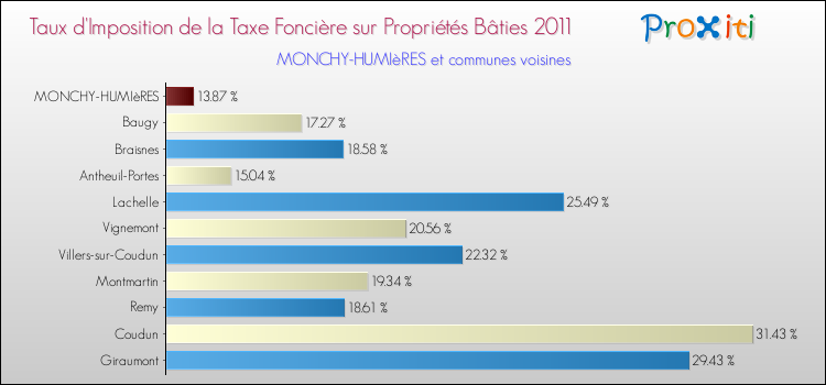 Taux d'imposition de la taxe foncière sur le bati 2011 pour MONCHY-HUMIèRES et les communes proches Comparaison des taux d'imposition de la taxe foncière sur le bati 2011 pour MONCHY-HUMIèRES et les communes voisines