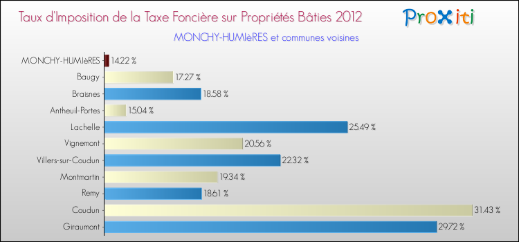 Taux d'imposition de la taxe foncière sur le bati 2012 pour MONCHY-HUMIèRES et les communes proches Comparaison des taux d'imposition de la taxe foncière sur le bati 2012 pour MONCHY-HUMIèRES et les communes voisines