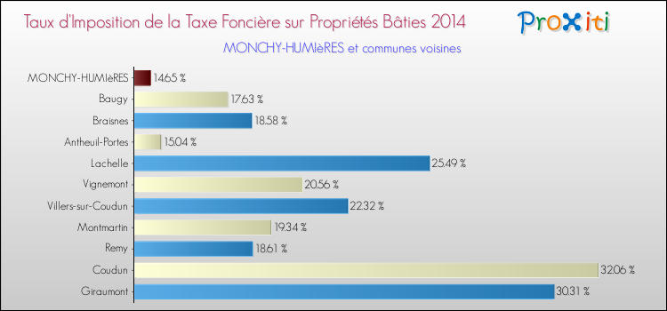 Taux d'imposition de la taxe foncière sur le bati 2014 pour MONCHY-HUMIèRES et les communes proches Comparaison des taux d'imposition de la taxe foncière sur le bati 2014 pour MONCHY-HUMIèRES et les communes voisines