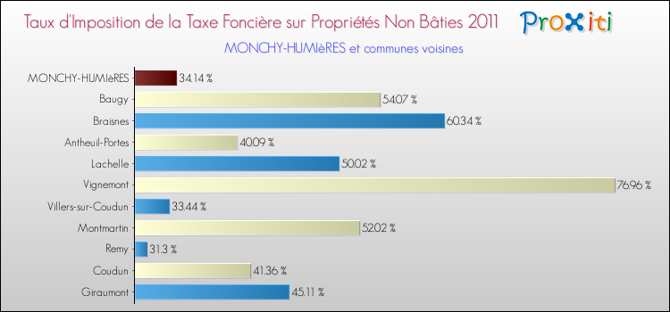 Taux d'imposition de la taxe foncière sur les immeubles et terrains non batis 2011 pour MONCHY-HUMIèRES et les communes proches Comparaison des taux d'imposition de la taxe foncière sur les immeubles et terrains non batis 2011 pour MONCHY-HUMIèRES et les communes voisines