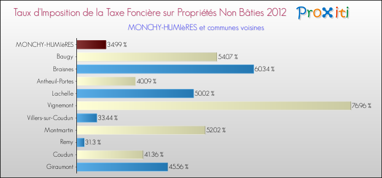 Taux d'imposition de la taxe foncière sur les immeubles et terrains non batis 2012 pour MONCHY-HUMIèRES et les communes proches Comparaison des taux d'imposition de la taxe foncière sur les immeubles et terrains non batis 2012 pour MONCHY-HUMIèRES et les communes voisines