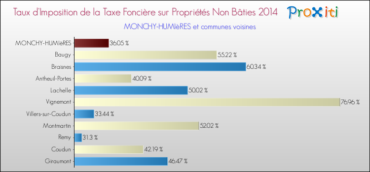 Taux d'imposition de la taxe foncière sur les immeubles et terrains non batis 2014 pour MONCHY-HUMIèRES et les communes proches Comparaison des taux d'imposition de la taxe foncière sur les immeubles et terrains non batis 2014 pour MONCHY-HUMIèRES et les communes voisines