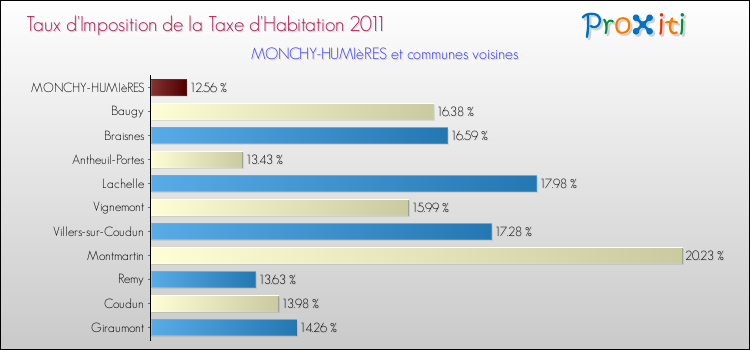 Taux d'imposition de la taxe d'habitation 2011 pour MONCHY-HUMIèRES et les communes proches Comparaison des taux d'imposition de la taxe d'habitation 2011 pour MONCHY-HUMIèRES et les communes voisines