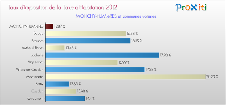 Taux d'imposition de la taxe d'habitation 2012 pour MONCHY-HUMIèRES et les communes proches Comparaison des taux d'imposition de la taxe d'habitation 2012 pour MONCHY-HUMIèRES et les communes voisines