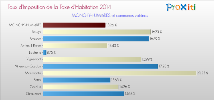 Taux d'imposition de la taxe d'habitation 2014 pour MONCHY-HUMIèRES et les communes proches Comparaison des taux d'imposition de la taxe d'habitation 2014 pour MONCHY-HUMIèRES et les communes voisines