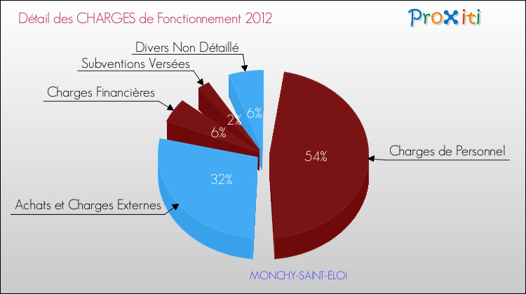 Décomposition des Charges de Fonctionnement 2012 de la commune de MONCHY-SAINT-ÉLOI Charges de Fonctionnement 2012 pour la commune de MONCHY-SAINT-ÉLOI