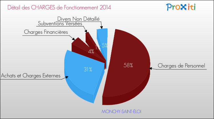 Décomposition des Charges de Fonctionnement 2014 de la commune de MONCHY-SAINT-ÉLOI Charges de Fonctionnement 2014 pour la commune de MONCHY-SAINT-ÉLOI