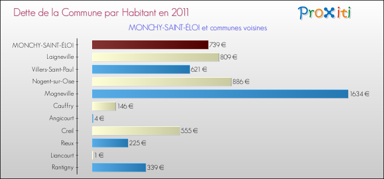 Dette par habitant de la commune en 2011 pour MONCHY-SAINT-ÉLOI et les communes proches Comparaison de la dette par habitant de la commune en 2011 pour MONCHY-SAINT-ÉLOI et les communes voisines