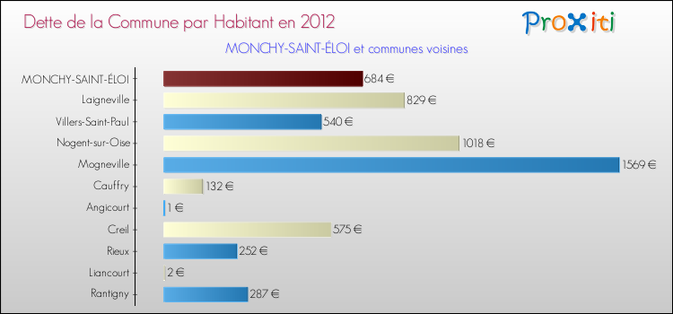 Dette par habitant de la commune en 2012 pour MONCHY-SAINT-ÉLOI et les communes proches Comparaison de la dette par habitant de la commune en 2012 pour MONCHY-SAINT-ÉLOI et les communes voisines