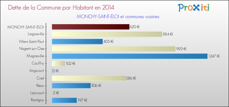 Dette par habitant de la commune en 2014 pour MONCHY-SAINT-ÉLOI et les communes proches Comparaison de la dette par habitant de la commune en 2014 pour MONCHY-SAINT-ÉLOI et les communes voisines