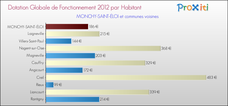 Montant des dotations globales de fonctionnement DGF par Habitant pour MONCHY-SAINT-ÉLOI et les communes proches Comparaison des des dotations globales de fonctionnement DGF par habitant pour MONCHY-SAINT-ÉLOI et les communes voisines